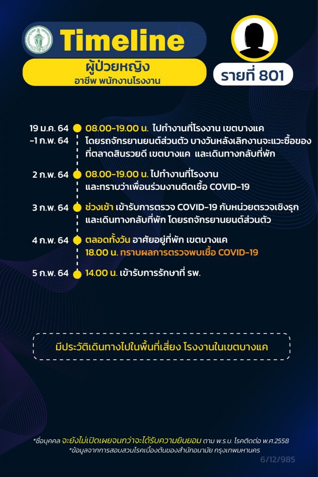 กทม.เปิดไทม์ไลน์ผู้ป่วยโควิด เพิ่ม 13 ราย มี รปภ.จุฬาฯ รายที่ 793