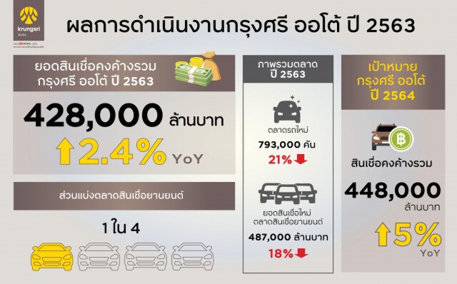 'กรุงศรี ออโต้' ตั้งเป้าปี 64 สินเชื่อคงค้างโต 5%