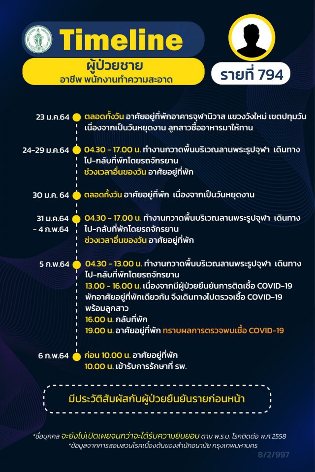 กทม.เปิดไทม์ไลน์ผู้ป่วยโควิด เพิ่ม 13 ราย มี รปภ.จุฬาฯ รายที่ 793