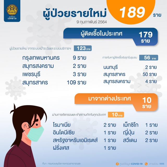 กทม.อัปเดตวันนี้ติดโควิด-19 เพิ่ม 9 ราย ยอดรวมผู้ป่วย 872 คน