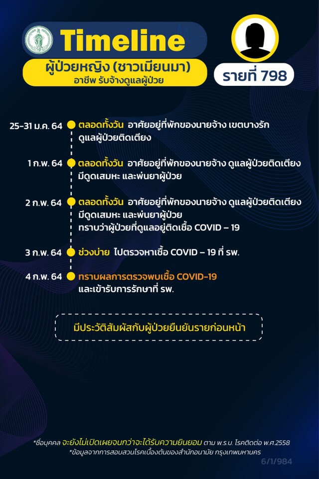 กทม.เปิดไทม์ไลน์ผู้ป่วยโควิด เพิ่ม 13 ราย มี รปภ.จุฬาฯ รายที่ 793