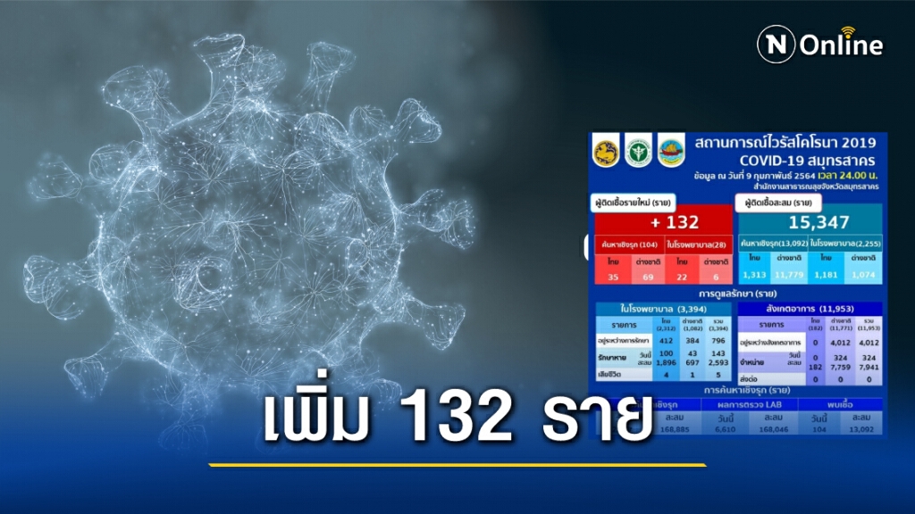 เจอต่อเนื่อง! "สมุทรสาคร" พบผู้ติดเชื้อรายใหม่ 132 ราย เจอต่อเนื่อง! "สมุทรสาคร" พบผู้ติดเชื้อรายใหม่ 132 ราย