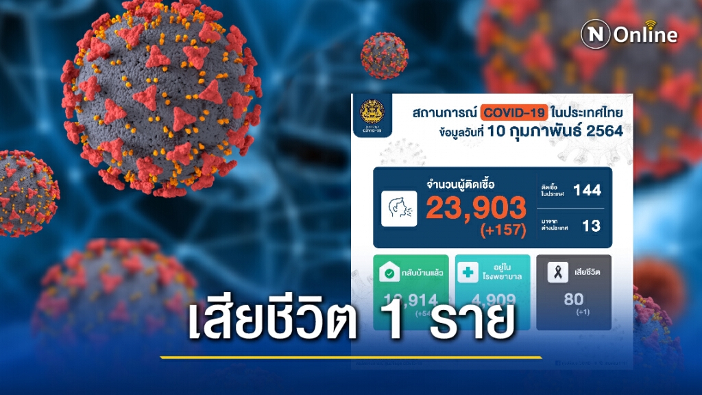 ศบค. เผยไทยพบผู้ติดเชื้อรายใหม่ 157 ราย เสียชีวิต 1 ราย ศบค. เผยไทยพบผู้ติดเชื้อรายใหม่ 157 ราย เสียชีวิต 1 ราย