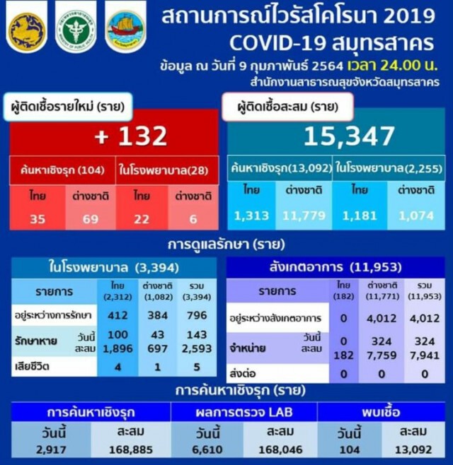 เจอต่อเนื่อง! "สมุทรสาคร" พบผู้ติดเชื้อรายใหม่ 132 ราย