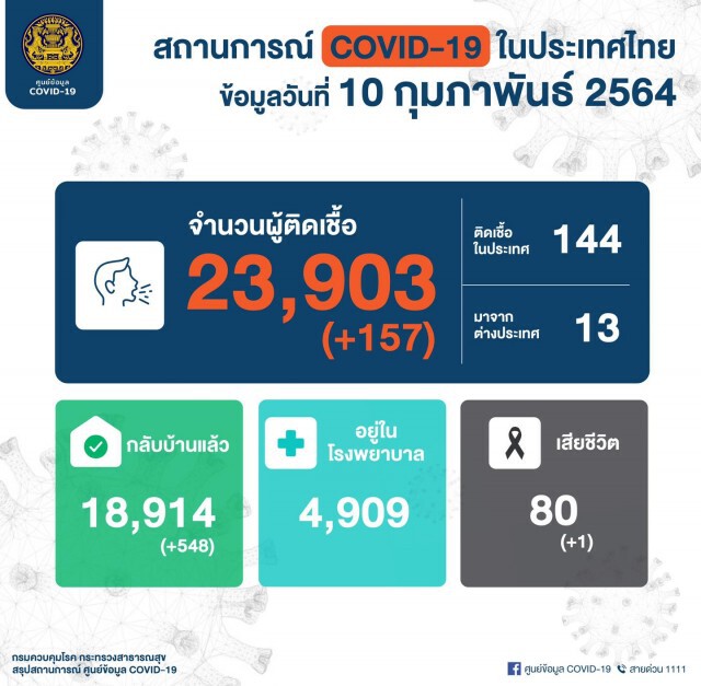ศบค. เผยไทยพบผู้ติดเชื้อรายใหม่ 157 ราย เสียชีวิต 1 ราย
