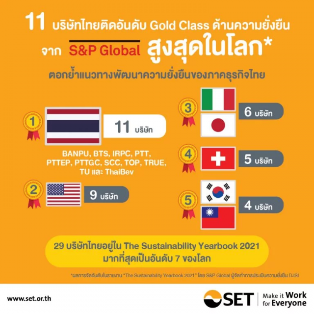 ตลาดหลักทรัพย์แห่งประเทศไทย  เผย11 บจ.ไทยติดอันดับ Gold class ด้านความยั่งยืนสูงสุดในโลก
