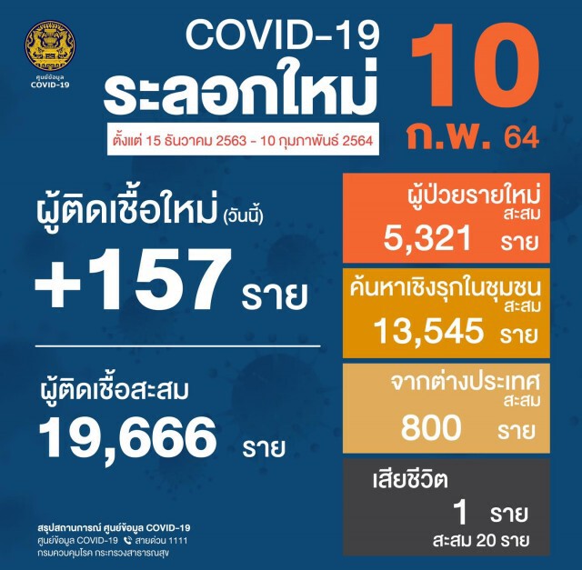ศบค. เผยไทยพบผู้ติดเชื้อรายใหม่ 157 ราย เสียชีวิต 1 ราย