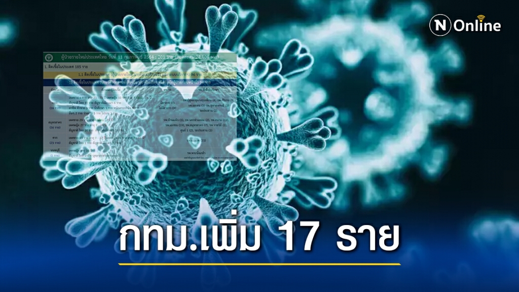 กทม.ติดเชื้อ 'โควิด' วันนี้ 17 ราย อายุต่ำสุดเพียง 7 เดือน กทม.ติดเชื้อ 'โควิด' วันนี้ 17 ราย อายุต่ำสุดเพียง 7 เดือน