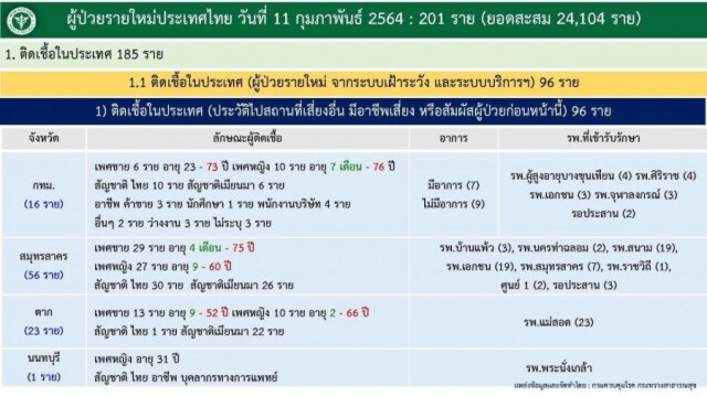 กทม.ติดเชื้อ 'โควิด' วันนี้ 17 ราย อายุต่ำสุดเพียง 7 เดือน