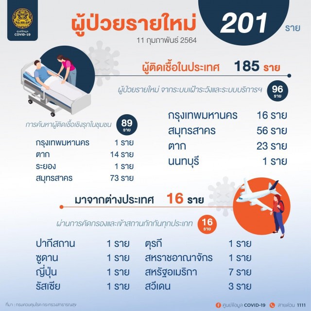 กทม.ติดเชื้อ 'โควิด' วันนี้ 17 ราย อายุต่ำสุดเพียง 7 เดือน