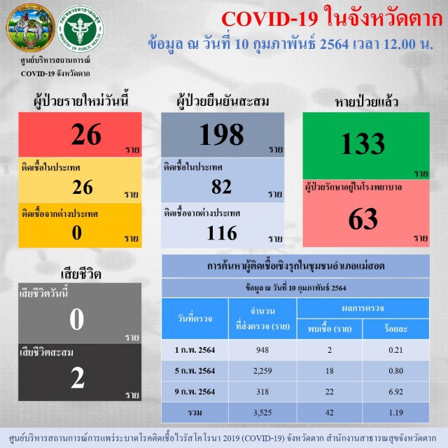 ตลาดสด"แม่สอด"เงียบเหงา-พบติดเชื้อ26ราย