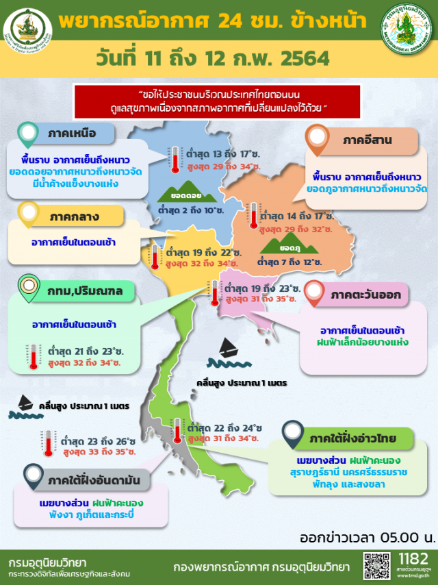 พยากรณ์อากาศวันนี้ เตือนไทยตอนบนอากาศเย็นถึงหนาว