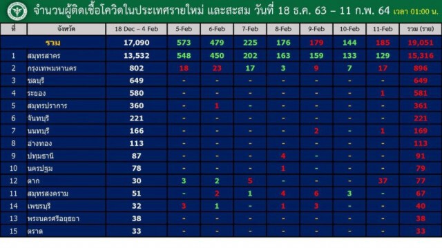 กทม.ติดเชื้อ 'โควิด' วันนี้ 17 ราย อายุต่ำสุดเพียง 7 เดือน