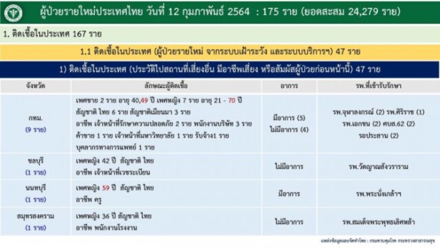 กทม. พบติดเชื้อโควิด-19 เพิ่ม 9 ราย ยอดสะสมพุ่ง 905 ราย