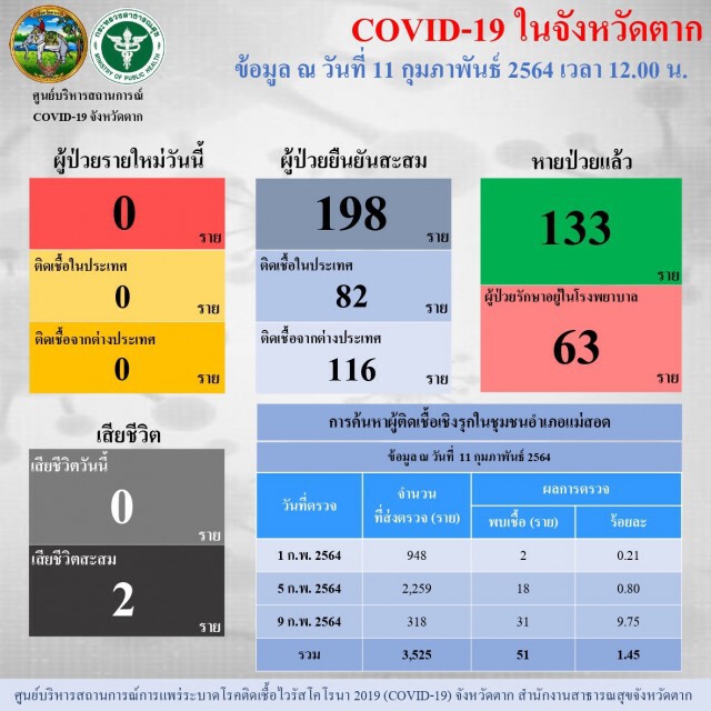 ปิดอีก 2 ตลาดดังแม่สอด-ป้องกันโควิด