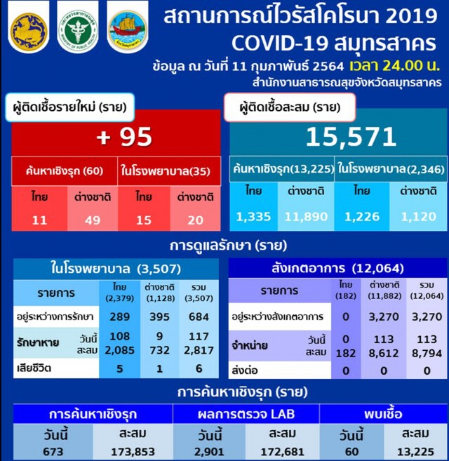 "สมุทรสาคร" พบผู้ติดเชื้อรายใหม่ 95 ราย