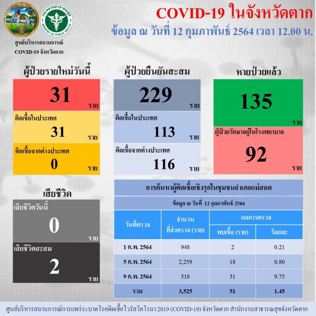 "แม่สอด"พบโควิดอีก 31-ปิดโรงเรียนอีก 5 วัน