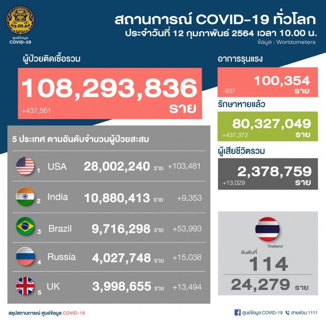 ศบค. เผยไทยพบผู้ติดเชื้อรายใหม่ 175 ราย