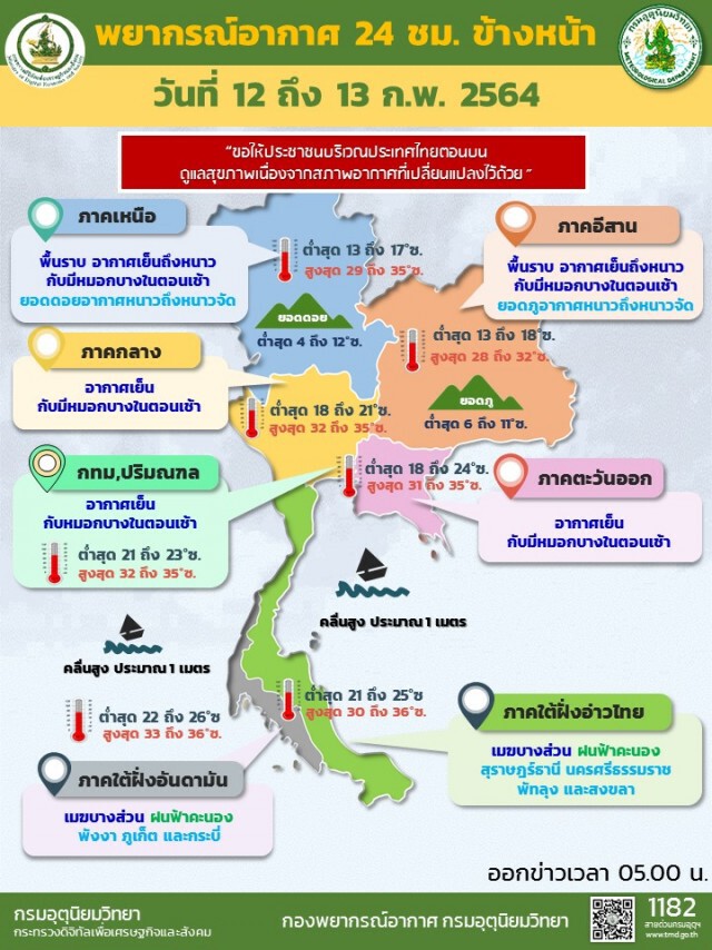 พยากรณ์อากาศวันนี้ ไทยตอนบนหนาวเย็นต่อ ใต้มีฝนบางแห่ง