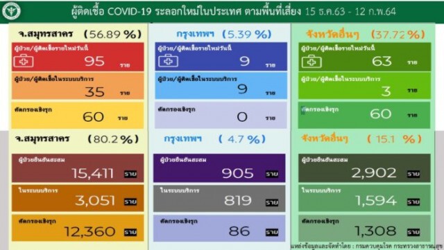 กทม. พบติดเชื้อโควิด-19 เพิ่ม 9 ราย ยอดสะสมพุ่ง 905 ราย