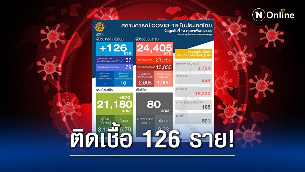 ศบค. เผยไทยพบผู้ติดเชื้อรายใหม่ 126 ราย ศบค. เผยไทยพบผู้ติดเชื้อรายใหม่ 126 ราย