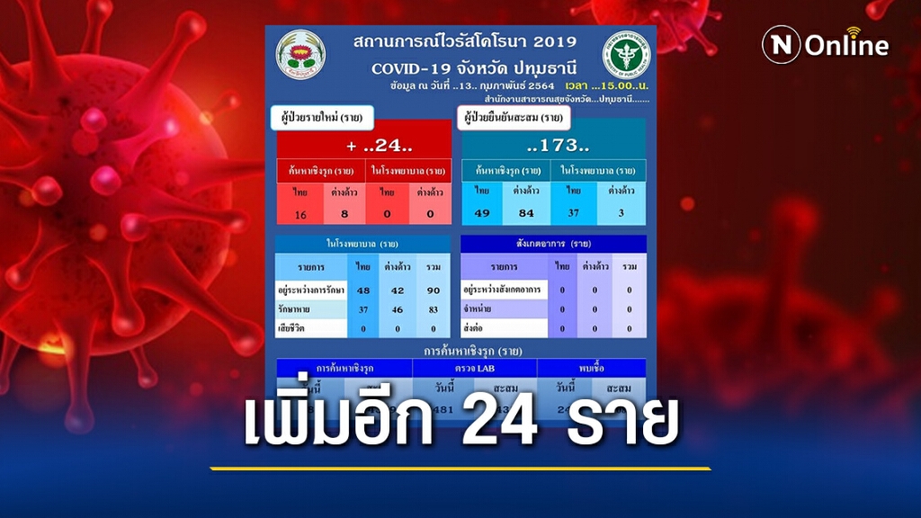 "ปทุมธานี" พบติดเชื้อโควิดเพิ่มอีก 24 ราย "ปทุมธานี" พบติดเชื้อโควิดเพิ่มอีก 24 ราย
