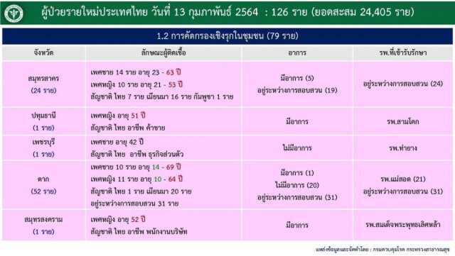 ชาวแม่สอดไฟเขียวสร้างโรงพยาบาลสนามโควิด