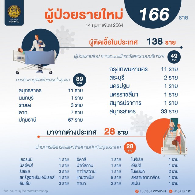 ศบค. เผยไทยพบผู้ติดเชื้อรายใหม่ 166 ราย