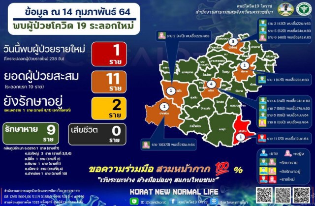 เปิดไทม์ไลน์ เด็กชาย 7 ขวบ ติดเชื้อโควิด-19 รายที่ 11 โคราช