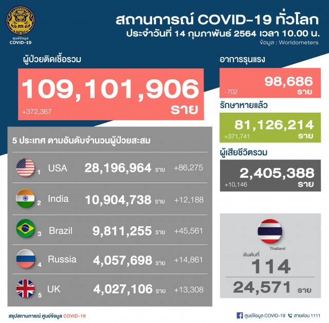 ศบค. เผยไทยพบผู้ติดเชื้อรายใหม่ 166 ราย