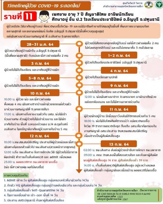 เปิดไทม์ไลน์ เด็กชาย 7 ขวบ ติดเชื้อโควิด-19 รายที่ 11 โคราช