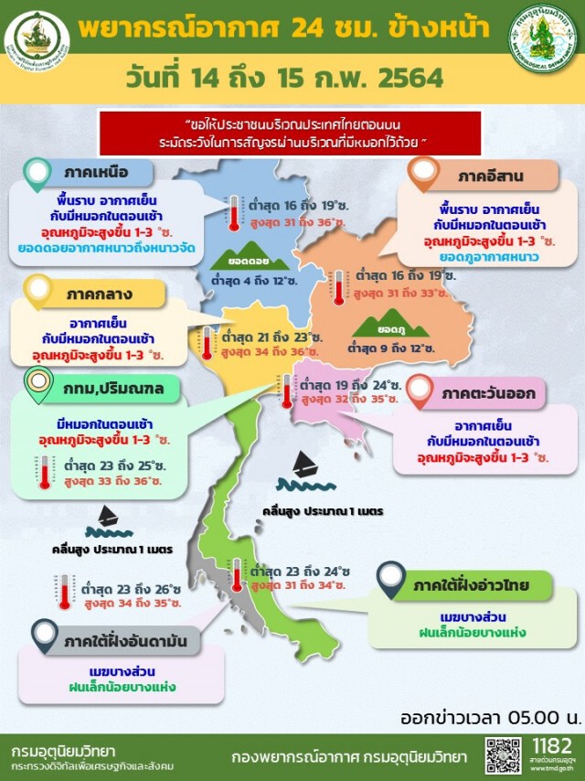 พยากรณ์อากาศวันนี้ เตือนไทยตอนบนยังมีอากาศเย็น-หมอกตอนเช้า