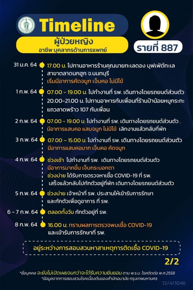 เปิดไทม์ไลน์ผู้ติดเชื้อโควิดใน กทม. 16 ราย จาก "คลัสเตอร์จุฬาฯ" 6 ราย บุคลากรการแพทย์ 1 ราย