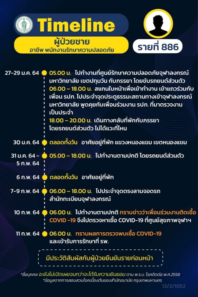 เปิดไทม์ไลน์ผู้ติดเชื้อโควิดใน กทม. 16 ราย จาก "คลัสเตอร์จุฬาฯ" 6 ราย บุคลากรการแพทย์ 1 ราย