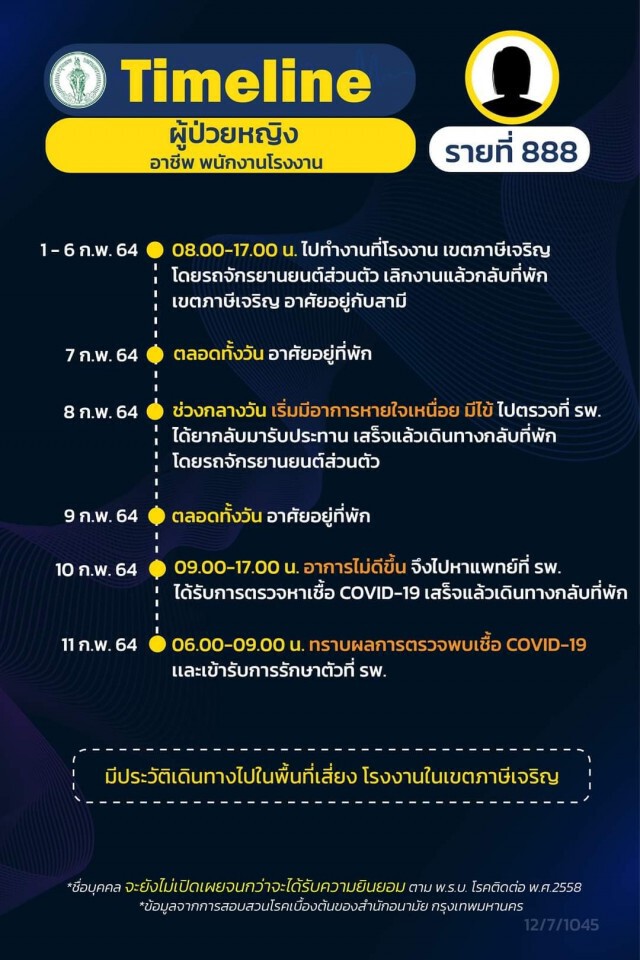 เปิดไทม์ไลน์ผู้ติดเชื้อโควิดใน กทม. 16 ราย จาก "คลัสเตอร์จุฬาฯ" 6 ราย บุคลากรการแพทย์ 1 ราย