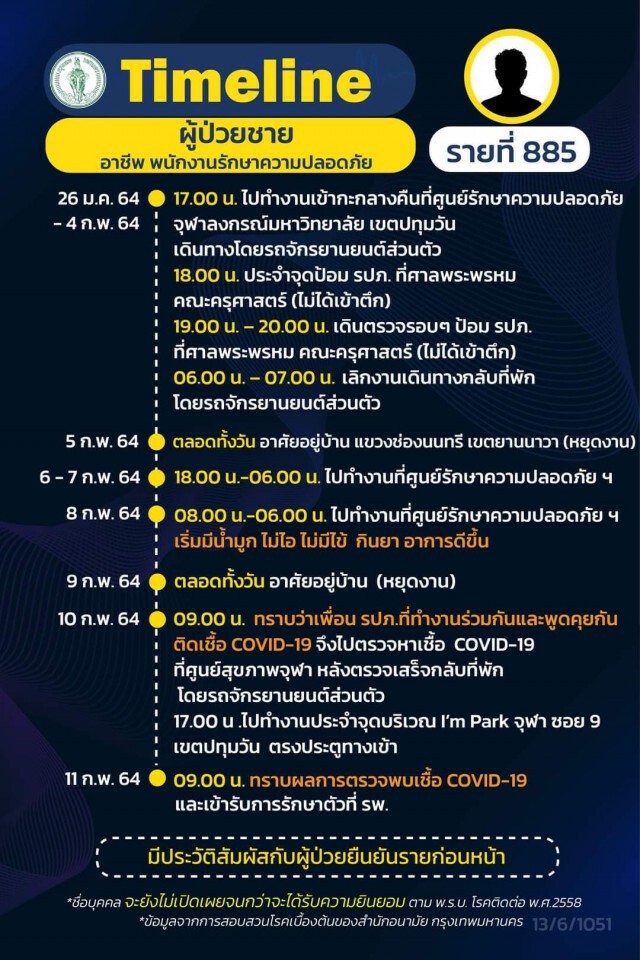 เปิดไทม์ไลน์ผู้ติดเชื้อโควิดใน กทม. 16 ราย จาก "คลัสเตอร์จุฬาฯ" 6 ราย บุคลากรการแพทย์ 1 ราย