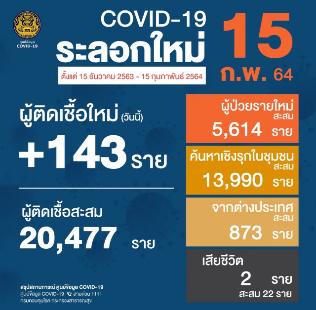 ศบค. เผยไทยพบผู้ติดเชื้อรายใหม่ 143 ราย เสียชีวิต 2 ราย