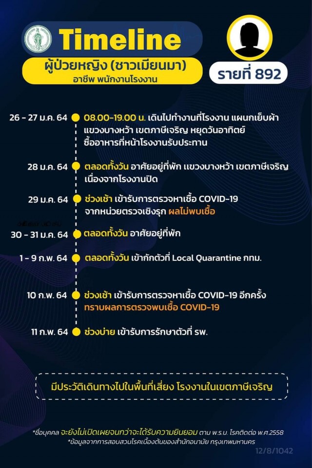เปิดไทม์ไลน์ผู้ติดเชื้อโควิดใน กทม. 16 ราย จาก "คลัสเตอร์จุฬาฯ" 6 ราย บุคลากรการแพทย์ 1 ราย