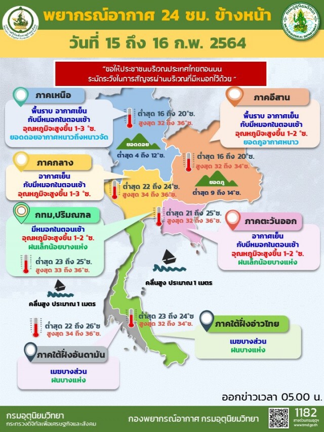 พยากรณ์อากาศวันนี้ ทั่วไทยอุณภูมิสูงขึ้น "ใต้" มีฝนน้อย