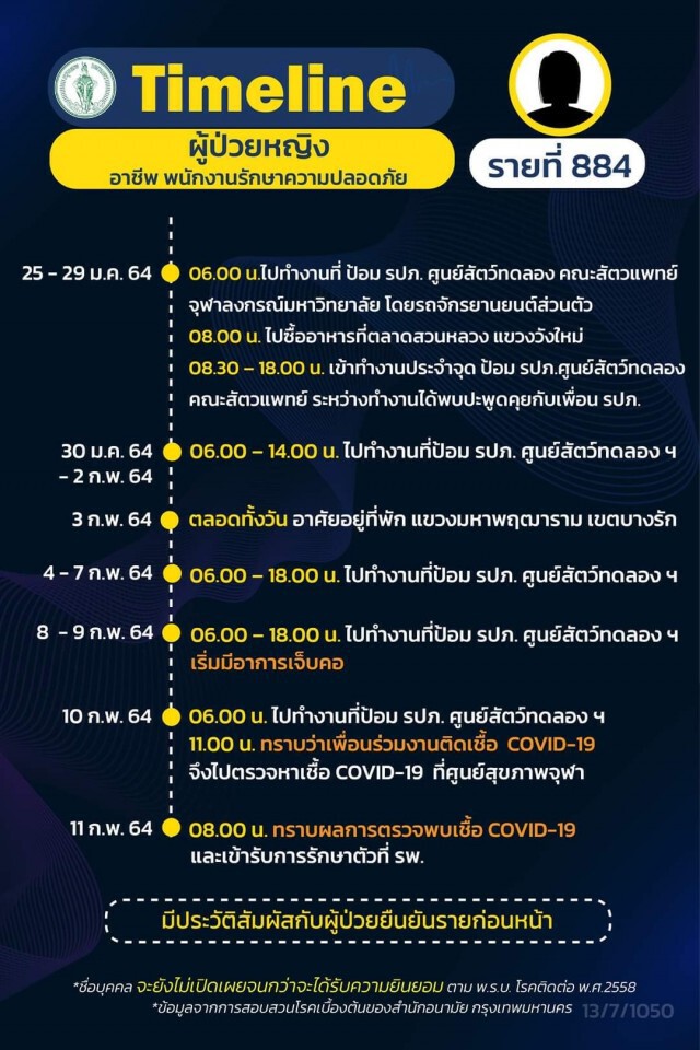 เปิดไทม์ไลน์ผู้ติดเชื้อโควิดใน กทม. 16 ราย จาก "คลัสเตอร์จุฬาฯ" 6 ราย บุคลากรการแพทย์ 1 ราย