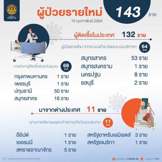 ศบค. เผยไทยพบผู้ติดเชื้อรายใหม่ 143 ราย เสียชีวิต 2 ราย