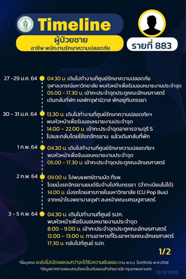 เปิดไทม์ไลน์ผู้ติดเชื้อโควิดใน กทม. 16 ราย จาก "คลัสเตอร์จุฬาฯ" 6 ราย บุคลากรการแพทย์ 1 ราย