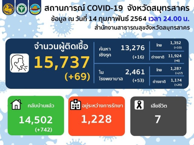 "สมุทรสาคร" พบผู้ติดเชื้อโควิดรายใหม่ 69 ราย ยอดสะสม 15,737 ราย