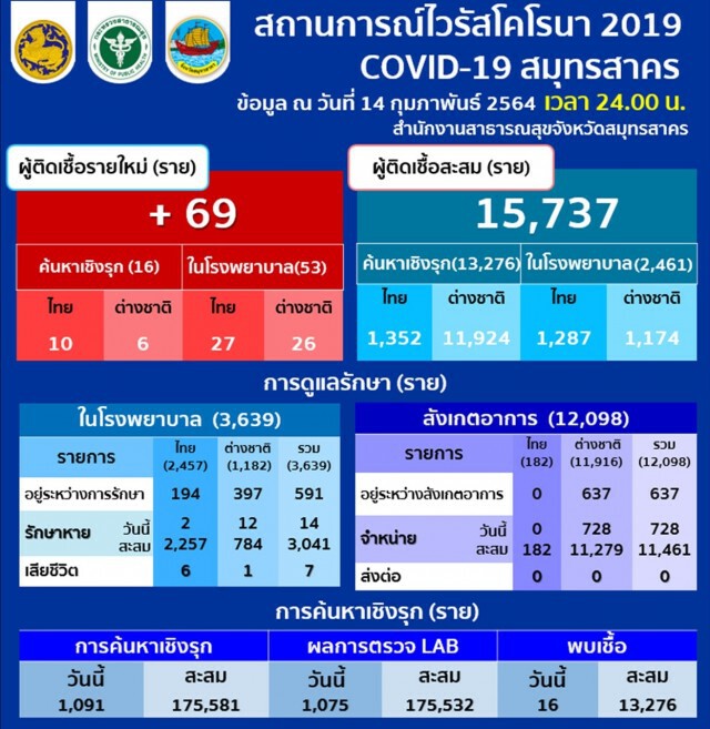 "สมุทรสาคร" พบผู้ติดเชื้อโควิดรายใหม่ 69 ราย ยอดสะสม 15,737 ราย