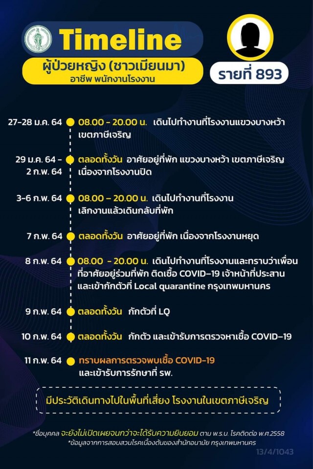เปิดไทม์ไลน์ผู้ติดเชื้อโควิดใน กทม. 16 ราย จาก "คลัสเตอร์จุฬาฯ" 6 ราย บุคลากรการแพทย์ 1 ราย