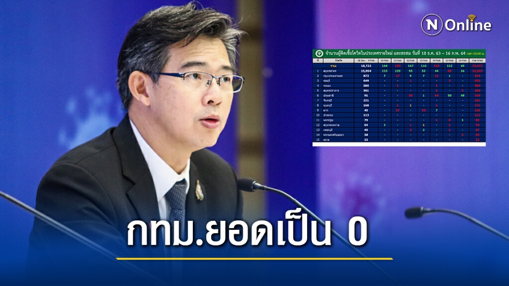 กทม.เผยยอดผู้ติดเชื้อใหม่เป็นศูนย์ สำหรับเคส"จุฬาฯ" ยอดยังพุ่งที่ 22 ราย!!