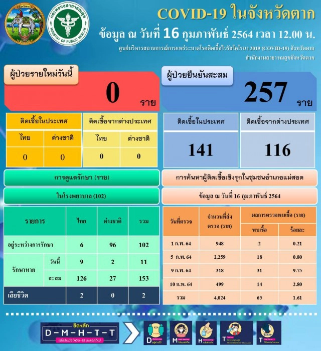 รพ.แม่สอด ออกกฏเหล็กเข้าเยี่ยม