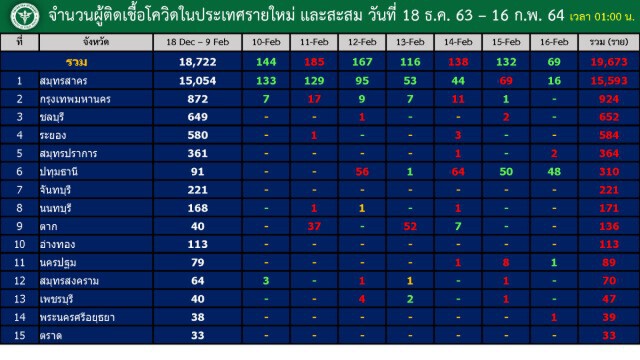 กทม.เผยยอดผู้ติดเชื้อใหม่เป็นศูนย์ สำหรับเคส"จุฬาฯ" ยอดยังพุ่งที่ 22 ราย!!