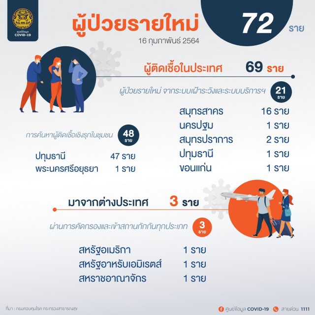 ศบค. เผยไทยพบผู้ติดเชื้อรายใหม่ 72 ราย