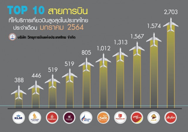 โควิด-19 ฉุดเที่ยวบิน ม.ค. ลดฮวบ 40%